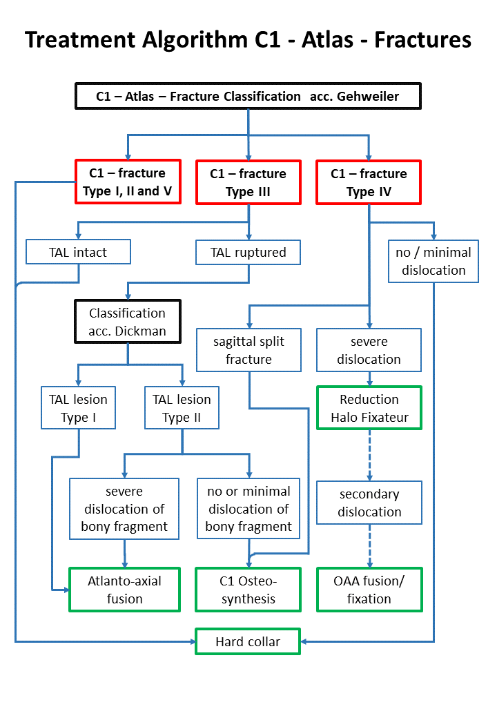 Behandlungs Algorithmus C1 - Atlas - Frakturen